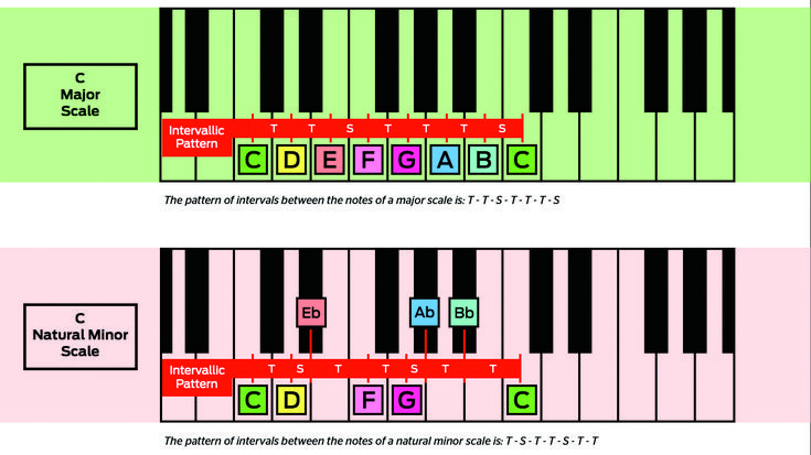 What is MIDI Scale? Unlocking the Secrets for Perfect Harmony