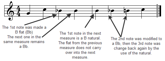 Why do sharps and flats exist?