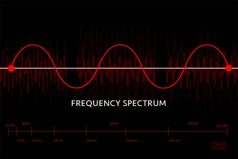 What is the frequency range for bass in music?