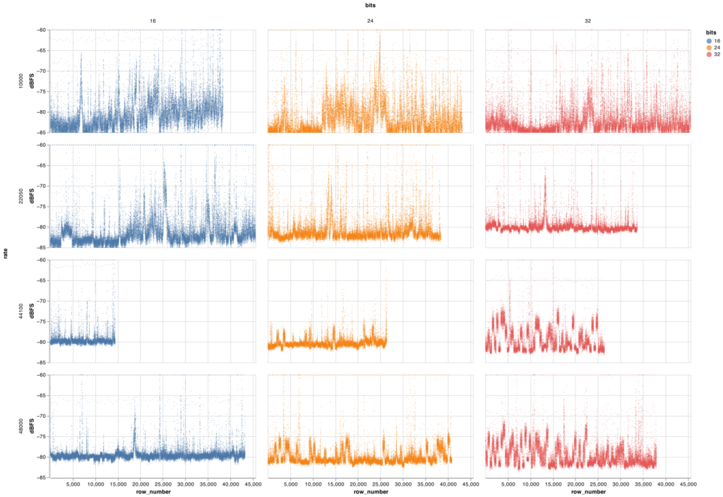 Microphone self-noise waveform