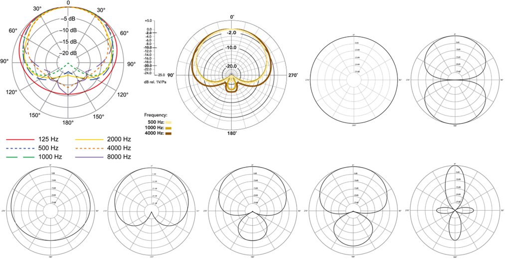 Polar pattern diagram