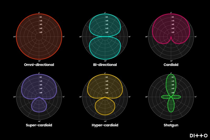 Experimenting with microphone polar patterns