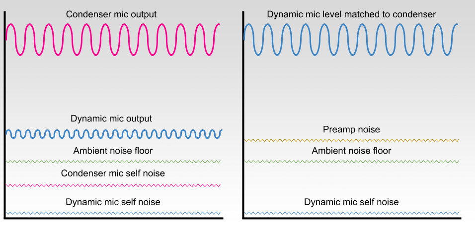 Microphone self-noise specifications