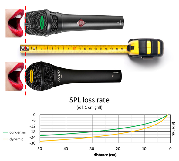 Factors affecting microphone sensitivity