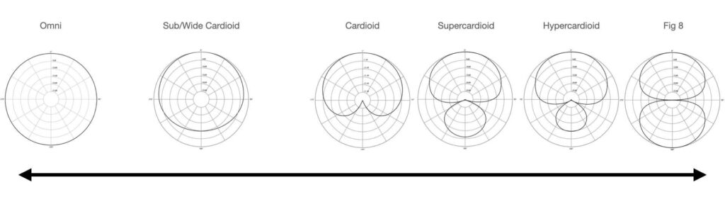 Factors to consider when choosing a polar pattern