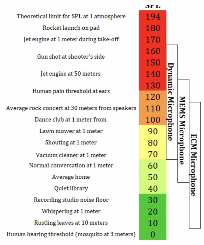 Microphone and sensitivity meter