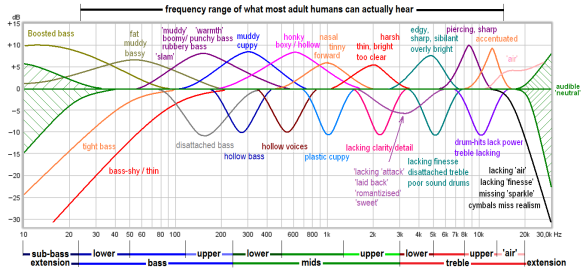 Frequency response chart with key features