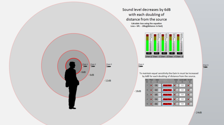 Microphone Sensitivity