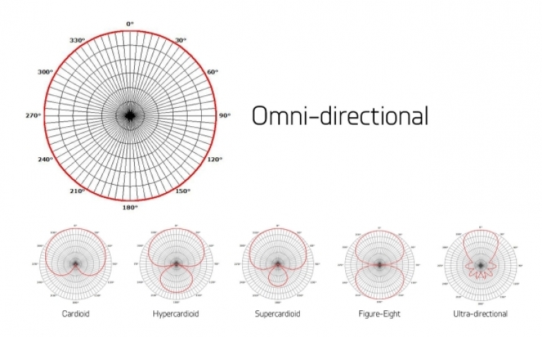 Recording situations and recommended polar patterns