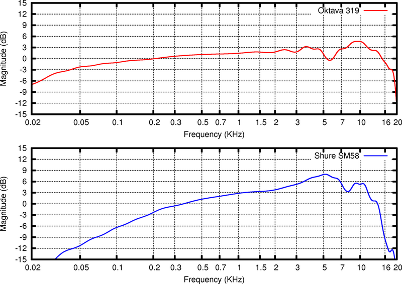 Microphone and frequency response chart