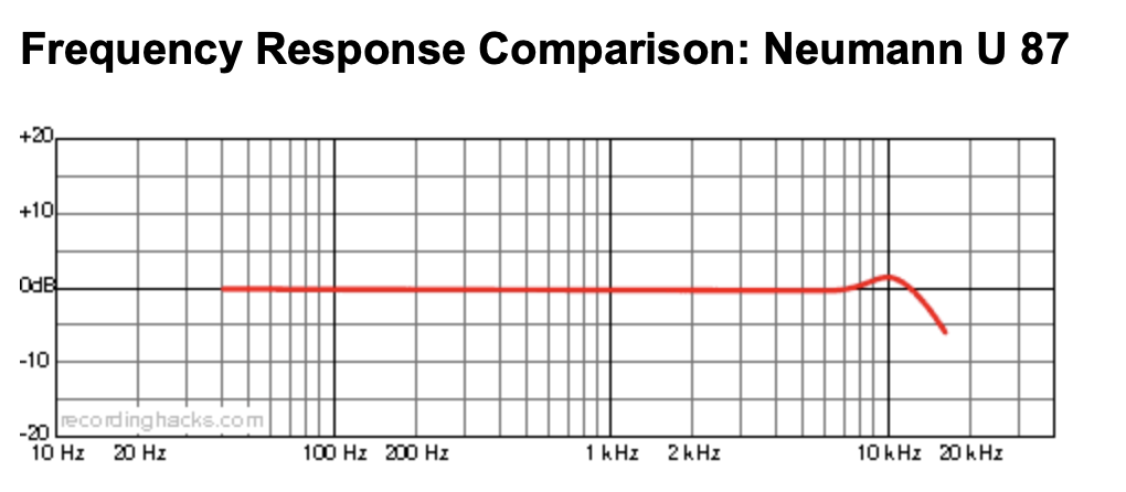 Microphone selection based on frequency response